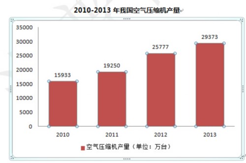 螺杆式空压机将成为空气压缩机的主流产品